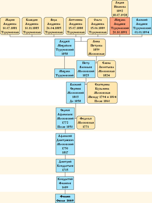 Drevo Turunovskie.png